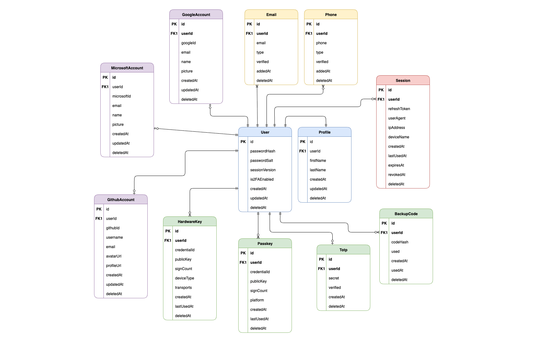 WICKET ER Diagram